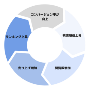 Amazonで売れ続ける商品ページの特徴とは