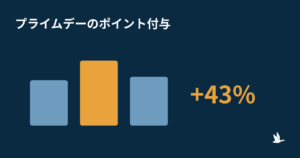 【セール】プライムデーにポイント5%を付けたら、対象週の売上が前後の週より43%伸びた