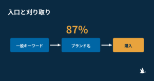 【AMC分析】指名検索で買った人の87%は、その前に一般キーワードで商品を知っていた
