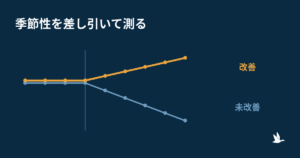 【カタログ改善】商品ページのテキストを直したら売上が落ちた。季節性を差し引いたら、効いていた